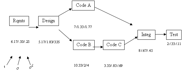 Consider the following software development plan. a.The client has asked for an estimated completion date.What would you tell her? b.The client would like to have the completed software in 37 weeks.What is the likelihood that the critical path will be completed in that time frame? c.The client has just asked if it would be possible to have the completed software in 36 weeks.What is the likelihood the project will be completed in that time frame? d.The client wants to know if it would be possible to complete the project in 33 weeks.What is the probability of meeting the client's demand? e.You are concerned about the accuracy of your calculations because the paths are not independent.What is the likelihood that all of the coding activities will be completed on time?