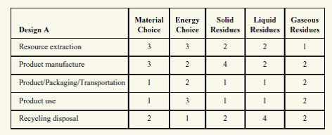 For the two designs presented above, a.Calculate the environmental assessment numbers. b.To what extent is design A preferable to design B? c.Assuming that design A cannot be changed, how would you change design B to improve its performance?