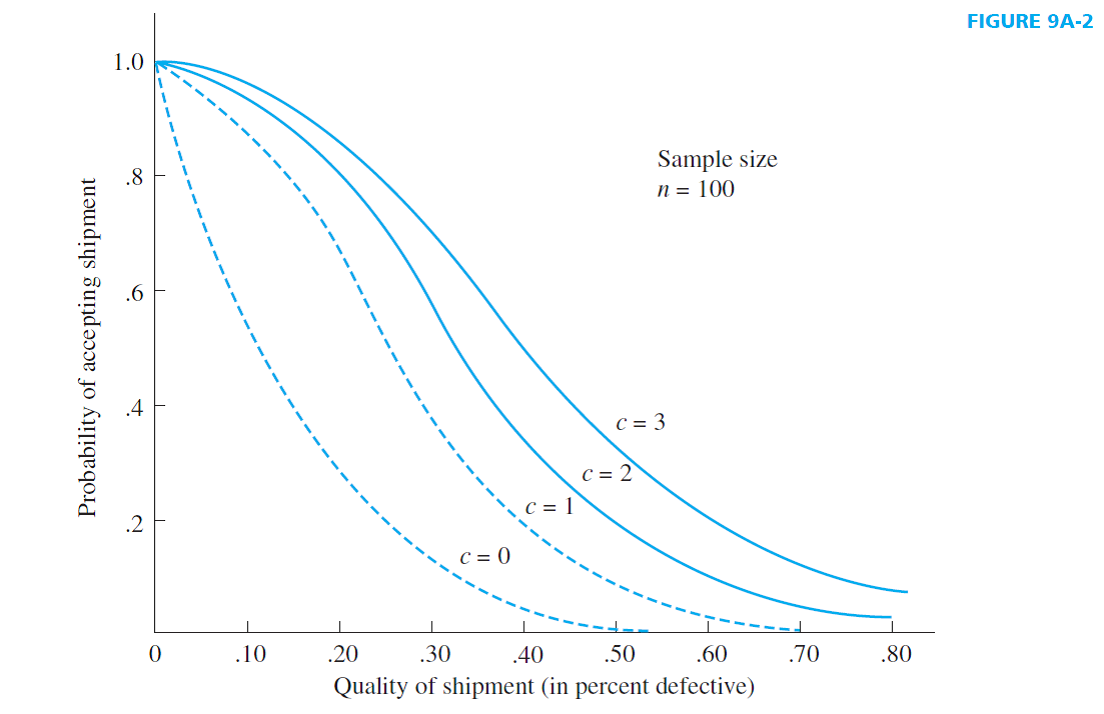 Using Figure 9A-2 with a sample size of n = 100 and an acceptance number of c = 3, if a good shipment has no more than.02 defective, what is the probability of acceptance? What type of risk is this?