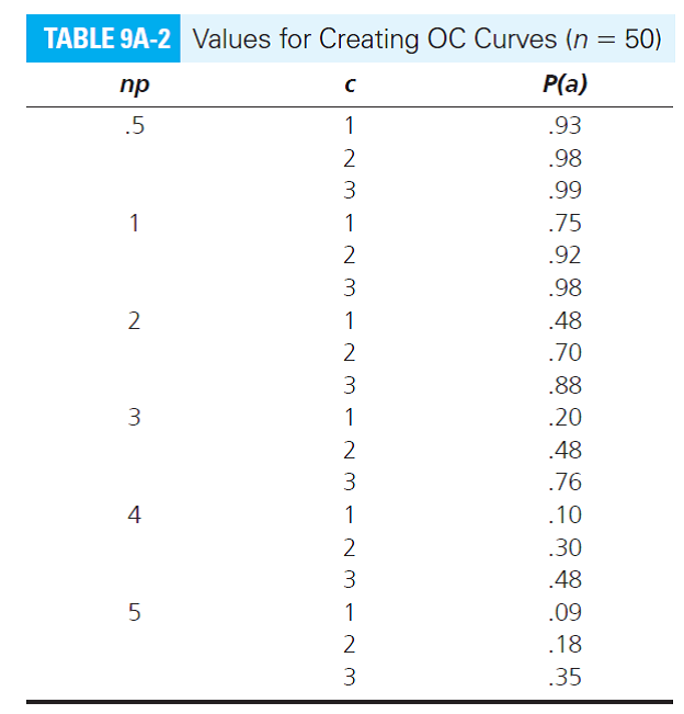 From the OC curve developed in Problem 5, if a bad shipment is defined as having at least 10% defective, what is your estimate of Type II (consumer's) risk? Reference in Problem: Develop an OC curve using Table 9A-2, a sample size of 50, and the following np values: 0.5, 1, 2, 3, 4, 5. The maximum acceptance number is c = 1.