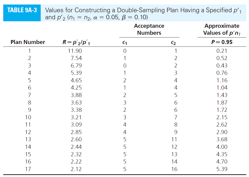 We want to develop a double-sampling plan where     (see Table 9A-3). Here are the needed parameters: AQL =.010 LTPD =.030 Producer's risk =.05 Consumer's risk =.10   
