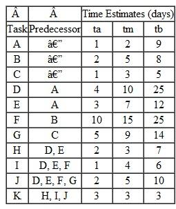 For the following data: a. Draw a PERT diagram. b. Compute expected completion times for all tasks. c. Find the critical path. d. What is the completion time that gives you a 75% chance of success?