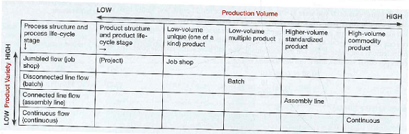 As part of a student team, either design a new product, or significantly redesign an existing product. Follow the product development process shown in Figure. Incorporate the voice of the customer in your product design by conducting a quality function deployment exercise.    FIGURE A Product/Process Matrix