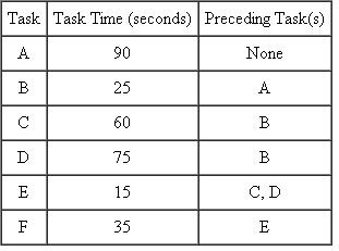 The following tasks are required to assemble a product. a. What takt time is required to achieve an hourly output of 30 units per hour? b. Calculate the minimum number of workstations required to achieve the desired output. c. Use the longest operating time (LOT) heuristic to assign tasks to workstations. d. What is the efficiency of the line balance you determined in part c? e. What is the balance delay of the line balance you determined in part c?