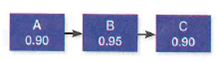 Calculate the overall reliability of the following product: