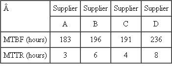 A company must decide which optical scanner to purchase. Four suppliers are under consideration. The company's purchasing manager has collected the following information from the four suppliers.   Given this information and assuming that the purchasing manager will make her choice based on the supplier who has the highest system availability, which supplier should she select?
