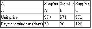 The following suppliers all provide an identical part in terms of quality, performance, and delivery, but each supplier quotes a different price and different payment window. If a company's annual cost of capital is 15 percent, which supplier should be selected?   