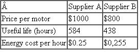 An electric motor is used to power an assembly line. The motor runs continuously at various speeds and after a certain number of hours must be replaced. A food-processing company that uses motors of this type is considering whether to purchase the motors from supplier A or supplier B. Information related to the different costs and useful life of the motors supplied by the two suppliers is as follows:     Assume that the food-processing company operates 365 days a year, 24 hours a day, for a total of 8760 hours of operation annually. Conduct a total cost of ownership analysis for the motors.