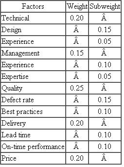 The purchasing department at a large international firm uses weighted-factor analysis as a part of its supplier evaluation process. Suppose that the firm has decided to evaluate three potential suppliers. The firm evaluates suppliers based on their technical abilities, their management, their quality, their delivery, and their price. The following weights are used in the evaluation: Purchasing managers at the firm evaluated each supplier and determined the following raw scores: Use the weights and the raw scores to conduct a weighted-factor analysis of the suppliers.