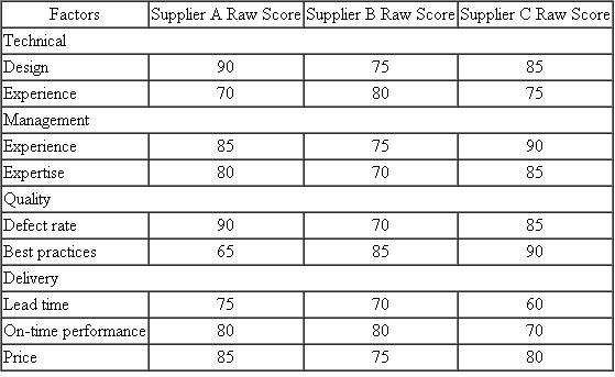 The purchasing department at a large international firm uses weighted-factor analysis as a part of its supplier evaluation process. Suppose that the firm has decided to evaluate three potential suppliers. The firm evaluates suppliers based on their technical abilities, their management, their quality, their delivery, and their price. The following weights are used in the evaluation: Purchasing managers at the firm evaluated each supplier and determined the following raw scores: Use the weights and the raw scores to conduct a weighted-factor analysis of the suppliers.