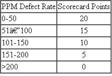 A company uses an electronic part. One tool the company uses to monitor the supplier of the part is a supplier scorecard. The number of defects is carefully monitored each quarter, and the results are used to help assess the supplier's performance. Two primary performance metrics are parts per million (PPM) defects and percent PPM improvement. The following measurements and scoring criteria are used: Data collected on this electronic part over the last quarter indicated 15 defects and 400,000 parts received with the PPM defect rate in the prior quarter equal to 50. Calculate the performance measures and update the scorecard using the latest quarter's results.