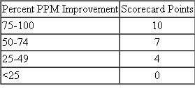 A company uses an electronic part. One tool the company uses to monitor the supplier of the part is a supplier scorecard. The number of defects is carefully monitored each quarter, and the results are used to help assess the supplier's performance. Two primary performance metrics are parts per million (PPM) defects and percent PPM improvement. The following measurements and scoring criteria are used: Data collected on this electronic part over the last quarter indicated 15 defects and 400,000 parts received with the PPM defect rate in the prior quarter equal to 50. Calculate the performance measures and update the scorecard using the latest quarter's results.