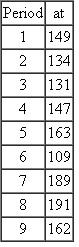 Use the following information to compute a single exponential smoothing model forecast with a smoothing constant (a = 0.10) to produce a forecast for period 10. (Note: a t is the actual demand for the period.) Use 149 as the initial forecast.