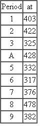 A company has the following demand (at ) for the previous nine weeks. Use the information to develop a single exponential forecast for period 10 using a smoothing constant, a, equal to 0.25. Use 403 as the initial forecast.    