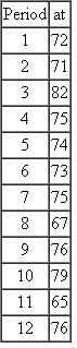 The following data represent the actual demand for a company's product for the previous 12 months. Use the data to develop a double exponential smoothing forecast for period 13. Use a smoothing constant, a t equal to 0.20. Use 72 as the forecast value to begin.   