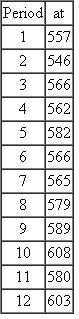 Develop a simple linear regression model based on the following 12 periods of historical data. Then compute the forecast for the next five periods.