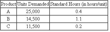 The demand for three products selected from a company's sales and operations plan are shown below along with each product's standard hours. Assuming that the company has 27,500 labor hours available during the next planning horizon, determine whether the sales and operation plan is feasible.
