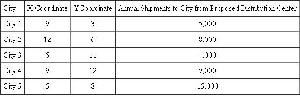 A company must identify a location for a new distribution center. The distribution center will serve the five cities that have the following x and y Cartesian coordinates:  