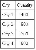 A company must decide where to locate a new shipping facility. The facility will ship product weekly in the follow-ing amounts to four different cities: The cities are located at the following x, y Cartesian co-ordinates Use the weighted center of gravity method to identify the location for the new shipping facility.