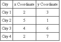 A company must decide where to locate a new shipping facility. The facility will ship product weekly in the follow-ing amounts to four different cities: The cities are located at the following x, y Cartesian co-ordinates Use the weighted center of gravity method to identify the location for the new shipping facility.