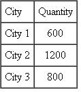 A company must decide where to locate a new shipping facility. The facility will ship product weekly in the follow-ing amounts to three different cities: The cities are located at the following x, y Cartesian co-ordinates: Use the weighted center of gravity method to identify the location for the new shipping facility.