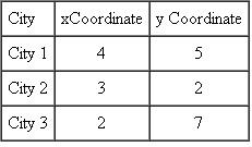 A company must decide where to locate a new shipping facility. The facility will ship product weekly in the follow-ing amounts to three different cities: The cities are located at the following x, y Cartesian co-ordinates: Use the weighted center of gravity method to identify the location for the new shipping facility.