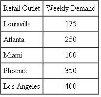 A company holds inventory at warehouses in Amarillo, St. Louis, Knoxville, and Camden. Items are shipped from the warehouses to retail outlets in Louisville, Atlanta, Miami, Phoenix, and Los Angeles. The weekly demand at the retail outlets is as follows: Each warehouse can process (ship) the following quanti-ties each week: The per-unit shipping costs to ship from the warehouses to the retail outlets are given in the following cost matrix: Determine the shipping plan that satisfies the weekly demand requirements at the retail outlets for the minimum total shipping cost.