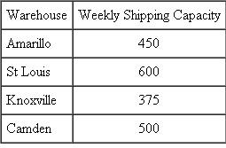 A company holds inventory at warehouses in Amarillo, St. Louis, Knoxville, and Camden. Items are shipped from the warehouses to retail outlets in Louisville, Atlanta, Miami, Phoenix, and Los Angeles. The weekly demand at the retail outlets is as follows: Each warehouse can process (ship) the following quanti-ties each week: The per-unit shipping costs to ship from the warehouses to the retail outlets are given in the following cost matrix: Determine the shipping plan that satisfies the weekly demand requirements at the retail outlets for the minimum total shipping cost.