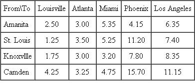 A company holds inventory at warehouses in Amarillo, St. Louis, Knoxville, and Camden. Items are shipped from the warehouses to retail outlets in Louisville, Atlanta, Miami, Phoenix, and Los Angeles. The weekly demand at the retail outlets is as follows: Each warehouse can process (ship) the following quanti-ties each week: The per-unit shipping costs to ship from the warehouses to the retail outlets are given in the following cost matrix: Determine the shipping plan that satisfies the weekly demand requirements at the retail outlets for the minimum total shipping cost.