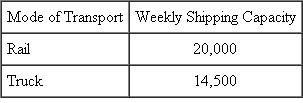 A manufacturing facility in Omaha must ship its product to customers in Bismarck, Little Rock, Toronto, Denver, Seattle, and Tulsa. The manufacturer can ship the product by rail, by truck, or by a combination of rail and truck. The weekly demands at each customer are shown. Pro-duction capacity is not an issue for the manufacturer, but there are limit* on the amount of the product that can be shipped weekly by rail and truck, and those limits are also shown. Finally, a cost matrix, which indicates the per-unit shipping cost for each mode of transportation to each customer's city, is given in a from/to cost matrix. Using this information, identify the mode of transport and the amount to be shipped to each customer so that the manufacturing facility minimizes its overall shipping cost. Hint: Let the modes of transportation be the sources of supply.