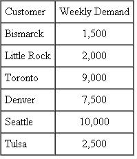 A manufacturing facility in Omaha must ship its product to customers in Bismarck, Little Rock, Toronto, Denver, Seattle, and Tulsa. The manufacturer can ship the product by rail, by truck, or by a combination of rail and truck. The weekly demands at each customer are shown. Pro-duction capacity is not an issue for the manufacturer, but there are limit* on the amount of the product that can be shipped weekly by rail and truck, and those limits are also shown. Finally, a cost matrix, which indicates the per-unit shipping cost for each mode of transportation to each customer's city, is given in a from/to cost matrix. Using this information, identify the mode of transport and the amount to be shipped to each customer so that the manufacturing facility minimizes its overall shipping cost. Hint: Let the modes of transportation be the sources of supply.