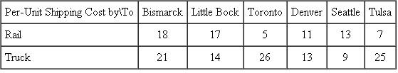 A manufacturing facility in Omaha must ship its product to customers in Bismarck, Little Rock, Toronto, Denver, Seattle, and Tulsa. The manufacturer can ship the product by rail, by truck, or by a combination of rail and truck. The weekly demands at each customer are shown. Pro-duction capacity is not an issue for the manufacturer, but there are limit* on the amount of the product that can be shipped weekly by rail and truck, and those limits are also shown. Finally, a cost matrix, which indicates the per-unit shipping cost for each mode of transportation to each customer's city, is given in a from/to cost matrix. Using this information, identify the mode of transport and the amount to be shipped to each customer so that the manufacturing facility minimizes its overall shipping cost. Hint: Let the modes of transportation be the sources of supply.
