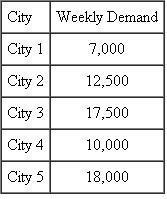 The cost to ship an item from four warehouses to five cities is shown in the following cost matrix:   Assuming that the weekly city demands and the weekly warehouse capacities are as shown, determine the shipping plan that minimizes the overall shipping cost.    