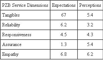 An owner of a Bronze's Gym recently performed a gap analysis with the SERVQUAL model. The survey was limited to the five PZ…B service quality dimensions. After administering 75 expectations surveys to potential customers and 75 surveys to customers, the owner computed the following means: Compute simple differences and make recommendations to management.