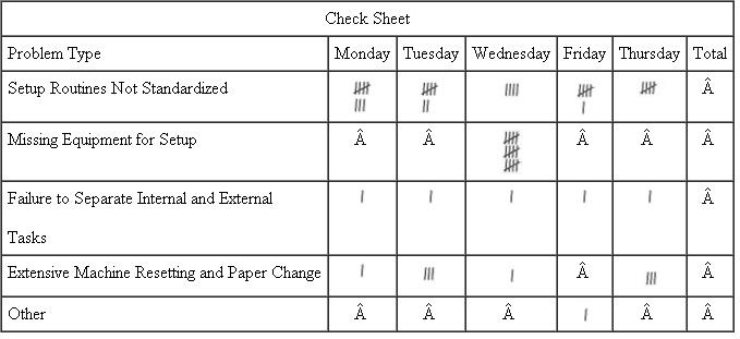 The following check sheet has the following data: What do you recommend?