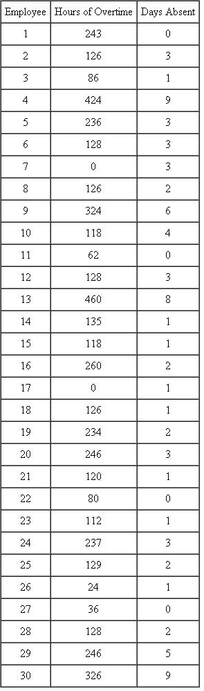 For the data in Problem, create a scatter plot to see if there is a relationship between overtime hours and days absent. Develop a histogram for the following array of data:
