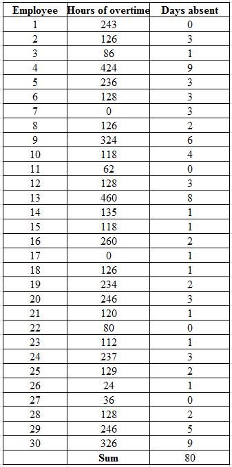 Scatter plot: Scatter plot is the tool of quality. The relationship between the variables is represented in the graphical form. It is given that the array of data and it is required to develop the scatter plot. Develop the scatter plot: It is given that employee number with the hours of overtime worked with the days absent. Scatter plot: Scatter plot for the above data is as follows: