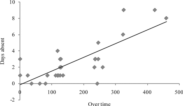 Scatter plot: Scatter plot is the tool of quality. The relationship between the variables is represented in the graphical form. It is given that the array of data and it is required to develop the scatter plot. Develop the scatter plot: It is given that employee number with the hours of overtime worked with the days absent. Scatter plot: Scatter plot for the above data is as follows: