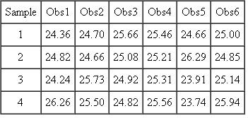 Four samples (k = 4) are taken from a process, with each sample consisting of six observations (n= 6). The length in centimeters of each sampled item was measured, with the following results:   Develop an   chart to determine if the process is stable or not.