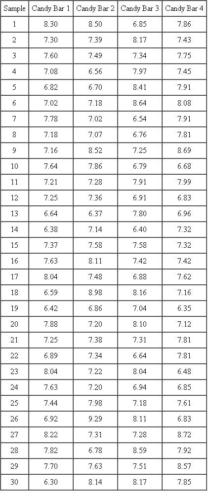 A chocolate company makes candy bars to be used by elementary schools for fund-raising. One of the important quality characteristics is the weight of the bar. To monitor the weights, the production team wants to use process control charts. Data for 30 samples of four bars each are as follows: Use Excel to develop an chart to determine if the process is stable or not.
