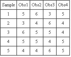 A company selects five samples (k = 5) of size four (n = 4) parts used in a production process and measures the diameter of each part. The following results are shown: Develop an R chart to determine if the dispersion is stable or not.