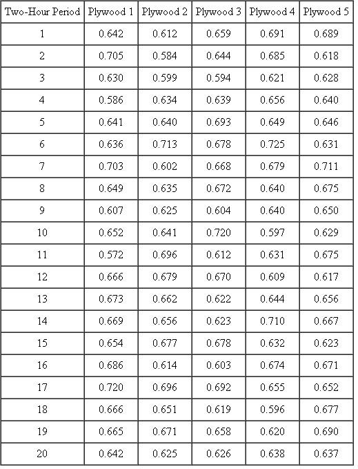 A lumber company makes plywood for commercial construction. A key quality measure is the thickness of the plywood Every two hours, five pieces of plywood (n = 5) are selected, and the thicknesses are measured. The data (in inches) for the first 20 samples are as follows: Use Excel to develop an R chart to determine if the range of the process is stable or not.