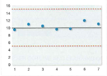 Output from a process was used to produce the following control chart: Based on the chart produced, would you conclude that the process is in control or not? Justify your answer.
