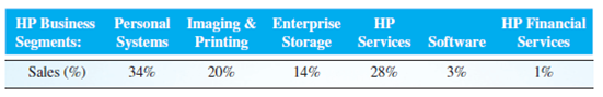 Shown here are HP's six major business segments and their percentages of sales for 2009. How would a marketing profitability portfolio (similar to Figure 2-17) help the HP chief marketing officer communicate to senior management the relative performance of each business segment when compared to the HP average?