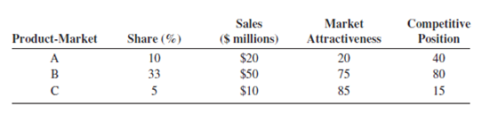 Using the following information, create a portfolio analysis and specify a strategic market plan for a business that serves the three product-markets A, B, and C.