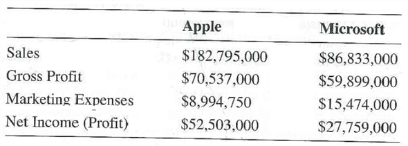 In 2014, Apple reported profits of more than $50 billion on sales of $182 billion. For that same period, Microsoft posted a profit of almost $30 billion on sales of $88 billion. So Apple is a better marketer, right? Sales and profits provide information to com-pare the profitability of these two competitors, but between these numbers is information regarding the efficiency of marketing efforts in creating those sales and profits. Appendix 3, Marketing by the Numbers, discusses other marketing profitability measures beyond the return on marketing investment (marketing ROI) measure described in this chapter. Review the Appendix 2 to answer the questions using the following information from the two companies' incomes statements (all numbers are in thousands): Calculate profit margin, net marketing contribution, marketing return on sales (or marketing ROS), and marketing return on investment (or marketing ROI) for each company. Which company is performing better? (AAC-SB: Communication; Use of IT; Analytic Thinking)