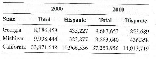 Marketers are interested in demographic trends related to variables such as age, dimity and population. The U.S. Census Bureau provides considerable demographic information that is useful for marketers. For example, the following table pro-vides a sample of such population data (see www.censusscope. Org/201(Census1PDFslaceEtb-States.pdf): Research another demographic trend and create a presentation to 'marketers regarding the significance of the trend you analyzed. (AACSB: Communication; Reflective Thinking)
