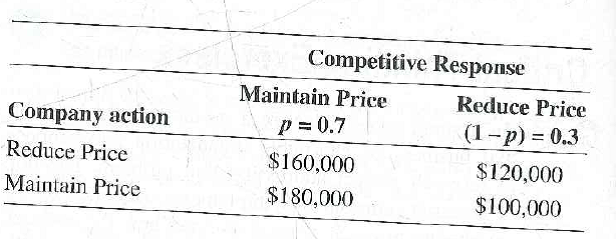 Conducting research is costly, and the costs must be weighed against the value of the information gathered. Consider a company faced with a competitor's price reduction. Should the company also reduce price in order to maintain market share, or should the company maintain its current price? The company has conducted some preliminary research showing the financial outcomes of each decision under two competitor responses: the competition maintains its price or the competition lowers its price further. The company feels pretty confident that the competitor cannot lower its price further and assigns that outcome a probability (p) of 0.7, which means the other outcome would have only a 30 percent chance of occurring (1 -p = 0.3). These outcomes are shown in the table below: For example, if the company reduces its price and the competitor maintains its price, the company would realize $160,000, and so on. From this information, the expected monetary value (EMV) of each company action (reduce price or maintain price) can be determined using the following equation: The company would select the action expected to deliver the greatest EMV. More information might be desirable, but is it worth the cost of acquiring it? One way to assess the value of additional information is to determine the expected value of perfect information calculated using the following equation: If the value of perfect information is more than the cost of conducting the research, then the research should be under-taken (that is, However, if the value of the additional information is less than the cost of obtaining more information, the research should not be conducted. Calculate the expected monetary value (EMV) of both company actions. Which action should the company take? (AACSB: Communication; Analytical Reasoning)