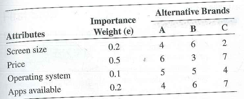 One way consumers can evaluate alternatives is to identify important attributes and assess how purchase alternatives perform on those attributes. Consider the purchase of a tablet. Each at-tribute, such as screen size, is given a weight to reflect its level of importance to that consumer. Then the consumer evaluates each alternative on each attribute. For example, in the table below, price (weighted at 0.5) is the most important attribute for this consumer. The consumer believes that brand C performs best on price, rating it 7 (higher ratings indicate higher performance). Brand B is perceived as performing the worst on this attribute (rating of 3). Screen size and available apps are the consumer's next most important attributes. Operating system is least important. A score can be calculated for each brand by multiplying the importance weight for each attribute by the brand's score on that attribute. These weighted scores are then summed to This consumer will select the brand with the highest score. Calculate the scores for brands B and C. Which brand would this consumer likely choose? (AACSB: Communication; Analytic. Reasoning)