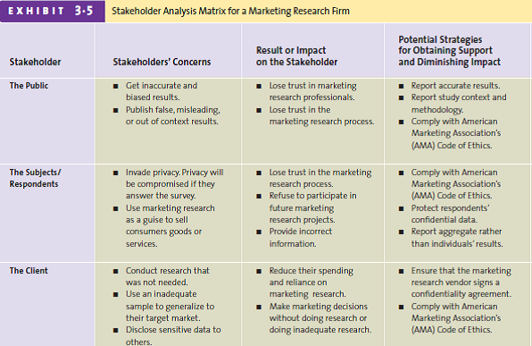 A large U.S.-based dog food company is negotiating with a company in Korea to make a new line of organic dog food. The manufacturer wants a high-quality product at a reasonable cost but is concerned that the Korean workers will be underpaid and asked to work long hours in unpleasant conditions. Develop a stakeholder analysis matrix similar to that in Exhibit 3.5 to assess the impact of this decision on the relevant stakeholders.
